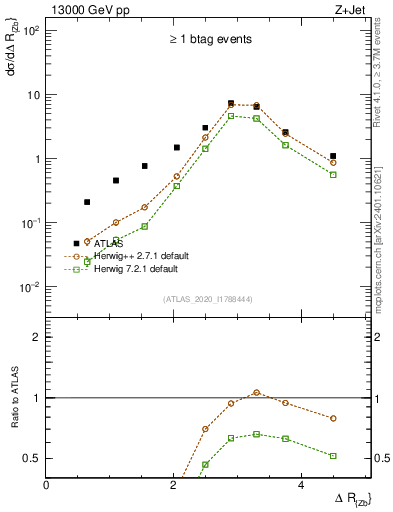 Plot of zj.dR in 13000 GeV pp collisions