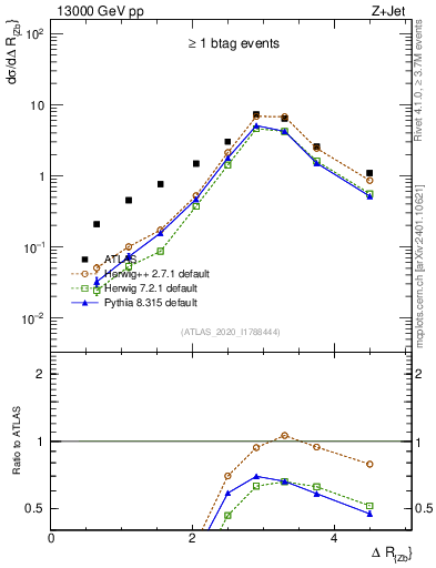 Plot of zj.dR in 13000 GeV pp collisions
