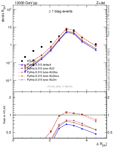 Plot of zj.dR in 13000 GeV pp collisions