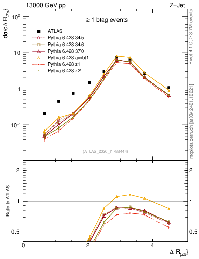 Plot of zj.dR in 13000 GeV pp collisions
