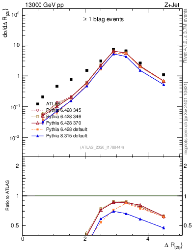 Plot of zj.dR in 13000 GeV pp collisions