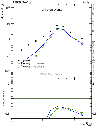 Plot of zj.dR in 13000 GeV pp collisions