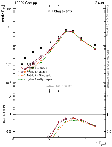 Plot of zj.dR in 13000 GeV pp collisions