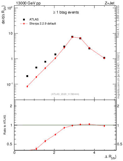 Plot of zj.dR in 13000 GeV pp collisions