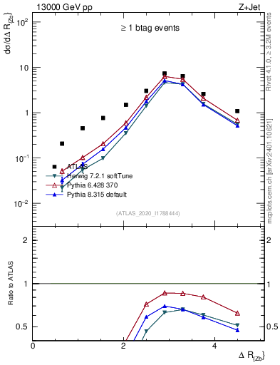 Plot of zj.dR in 13000 GeV pp collisions