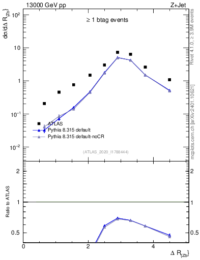 Plot of zj.dR in 13000 GeV pp collisions