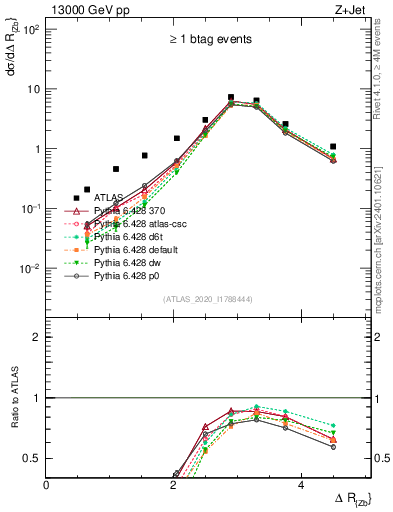 Plot of zj.dR in 13000 GeV pp collisions