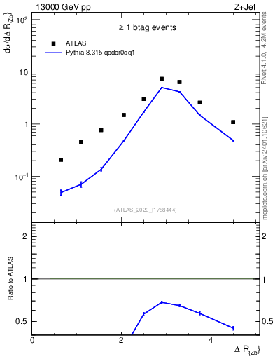 Plot of zj.dR in 13000 GeV pp collisions