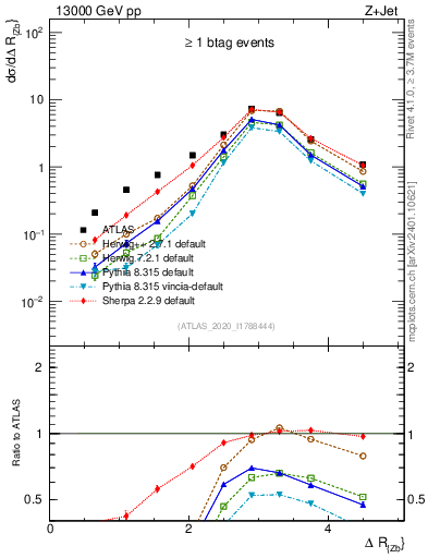 Plot of zj.dR in 13000 GeV pp collisions
