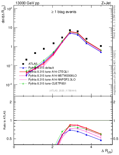 Plot of zj.dR in 13000 GeV pp collisions