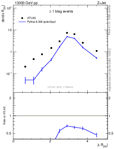 Plot of zj.dR in 13000 GeV pp collisions