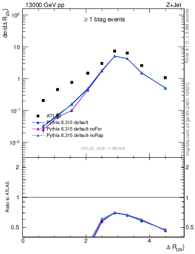 Plot of zj.dR in 13000 GeV pp collisions