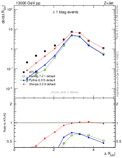 Plot of zj.dR in 13000 GeV pp collisions
