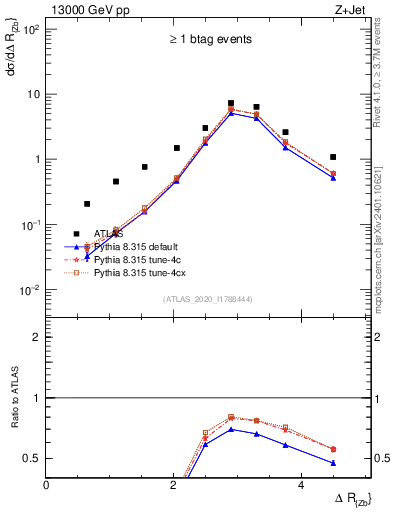 Plot of zj.dR in 13000 GeV pp collisions