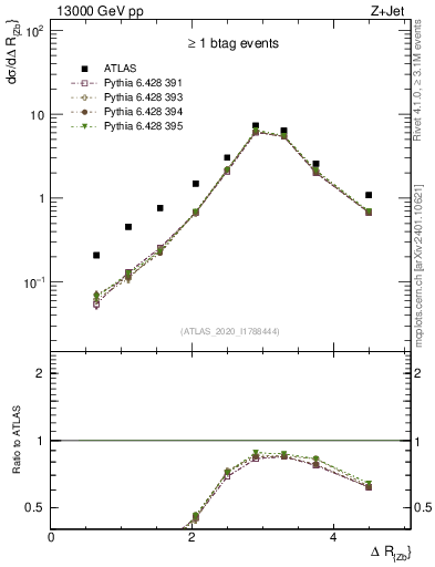 Plot of zj.dR in 13000 GeV pp collisions