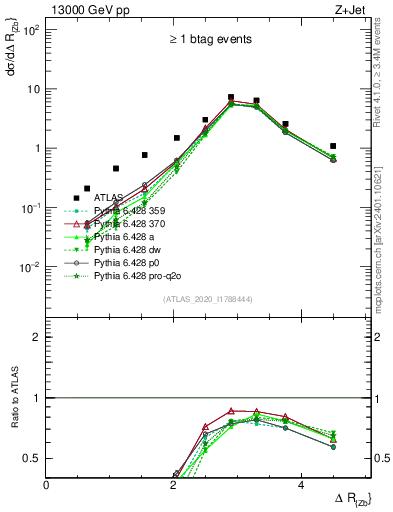 Plot of zj.dR in 13000 GeV pp collisions