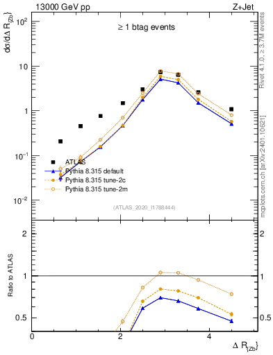 Plot of zj.dR in 13000 GeV pp collisions