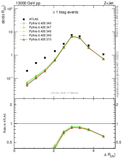 Plot of zj.dR in 13000 GeV pp collisions