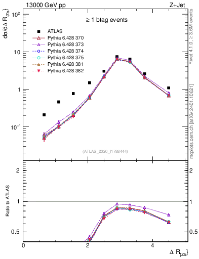 Plot of zj.dR in 13000 GeV pp collisions