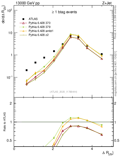 Plot of zj.dR in 13000 GeV pp collisions
