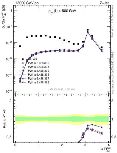 Plot of zj.dR.min in 13000 GeV pp collisions