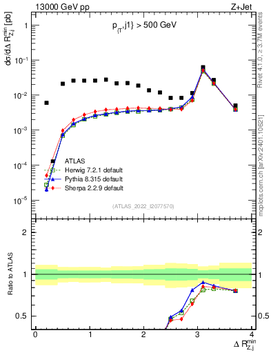 Plot of zj.dR.min in 13000 GeV pp collisions