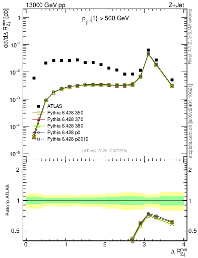 Plot of zj.dR.min in 13000 GeV pp collisions