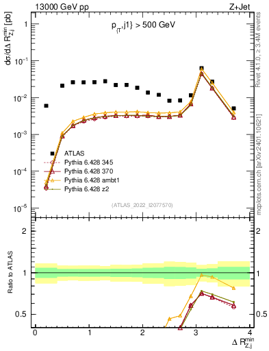 Plot of zj.dR.min in 13000 GeV pp collisions