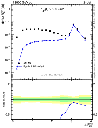 Plot of zj.dR.min in 13000 GeV pp collisions