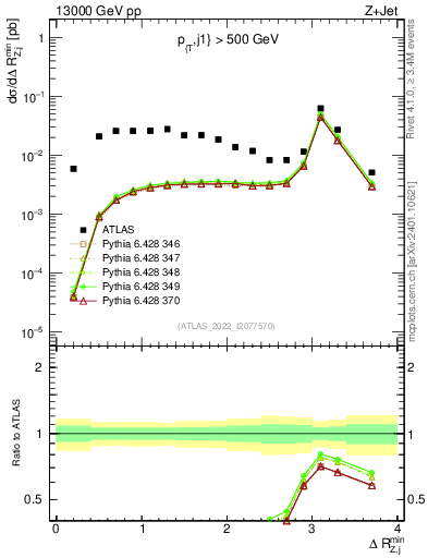 Plot of zj.dR.min in 13000 GeV pp collisions