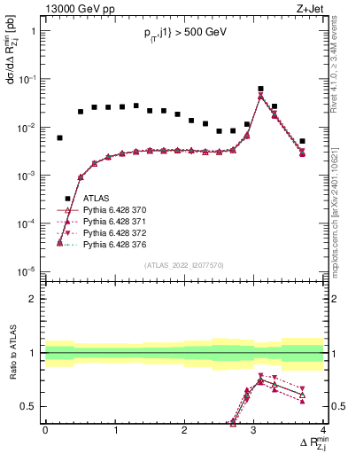 Plot of zj.dR.min in 13000 GeV pp collisions