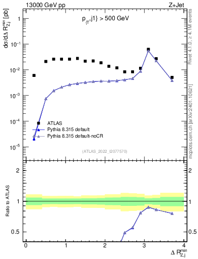 Plot of zj.dR.min in 13000 GeV pp collisions