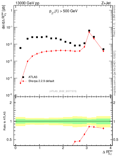 Plot of zj.dR.min in 13000 GeV pp collisions