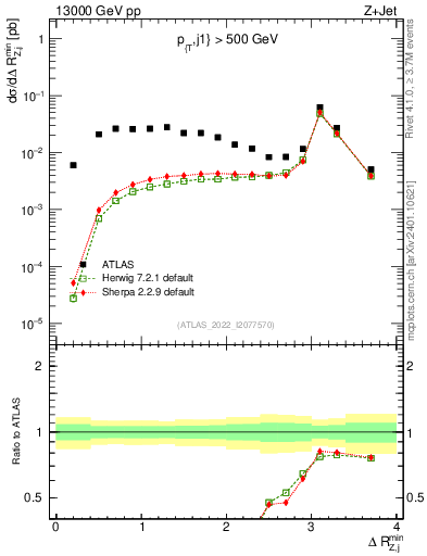 Plot of zj.dR.min in 13000 GeV pp collisions