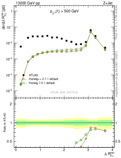 Plot of zj.dR.min in 13000 GeV pp collisions
