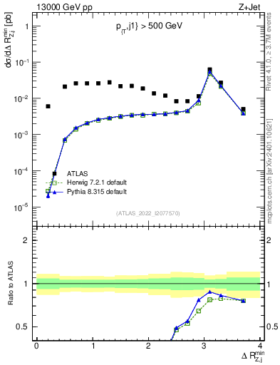 Plot of zj.dR.min in 13000 GeV pp collisions