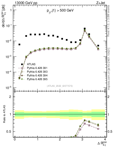 Plot of zj.dR.min in 13000 GeV pp collisions