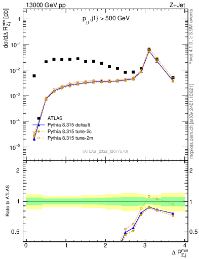 Plot of zj.dR.min in 13000 GeV pp collisions
