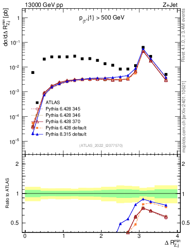 Plot of zj.dR.min in 13000 GeV pp collisions