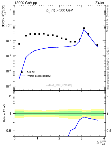 Plot of zj.dR.min in 13000 GeV pp collisions
