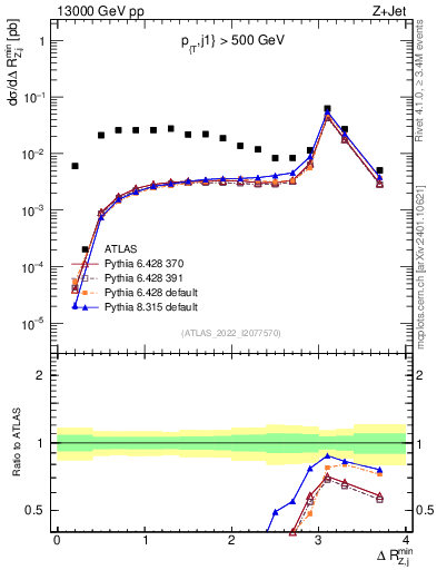 Plot of zj.dR.min in 13000 GeV pp collisions