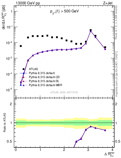 Plot of zj.dR.min in 13000 GeV pp collisions
