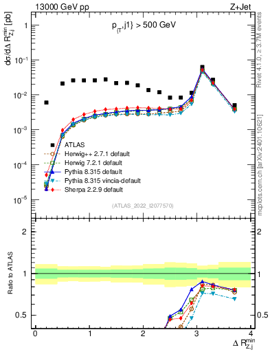 Plot of zj.dR.min in 13000 GeV pp collisions