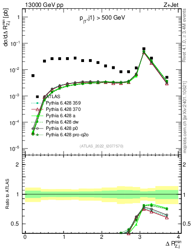 Plot of zj.dR.min in 13000 GeV pp collisions