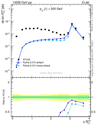 Plot of zj.dR.min in 13000 GeV pp collisions
