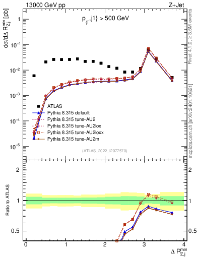 Plot of zj.dR.min in 13000 GeV pp collisions