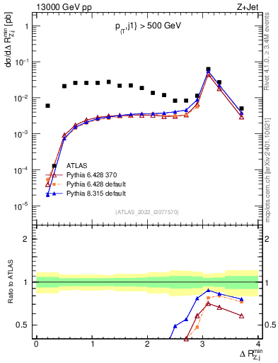 Plot of zj.dR.min in 13000 GeV pp collisions