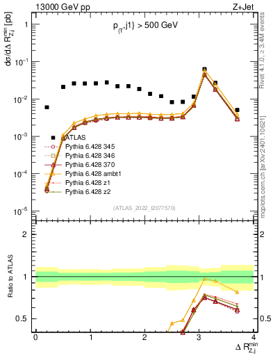 Plot of zj.dR.min in 13000 GeV pp collisions