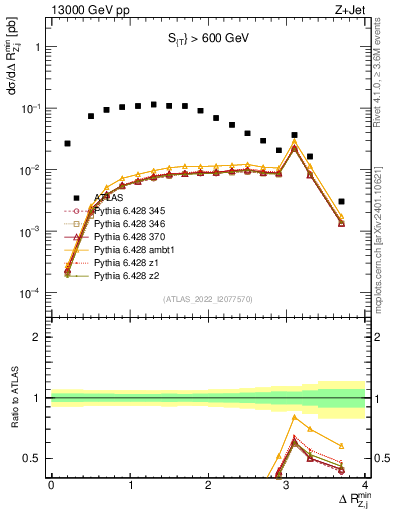 Plot of zj.dR.min in 13000 GeV pp collisions