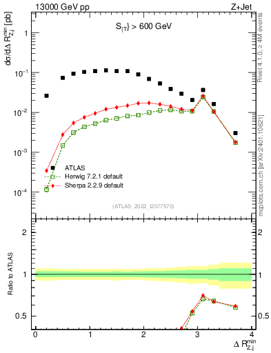 Plot of zj.dR.min in 13000 GeV pp collisions